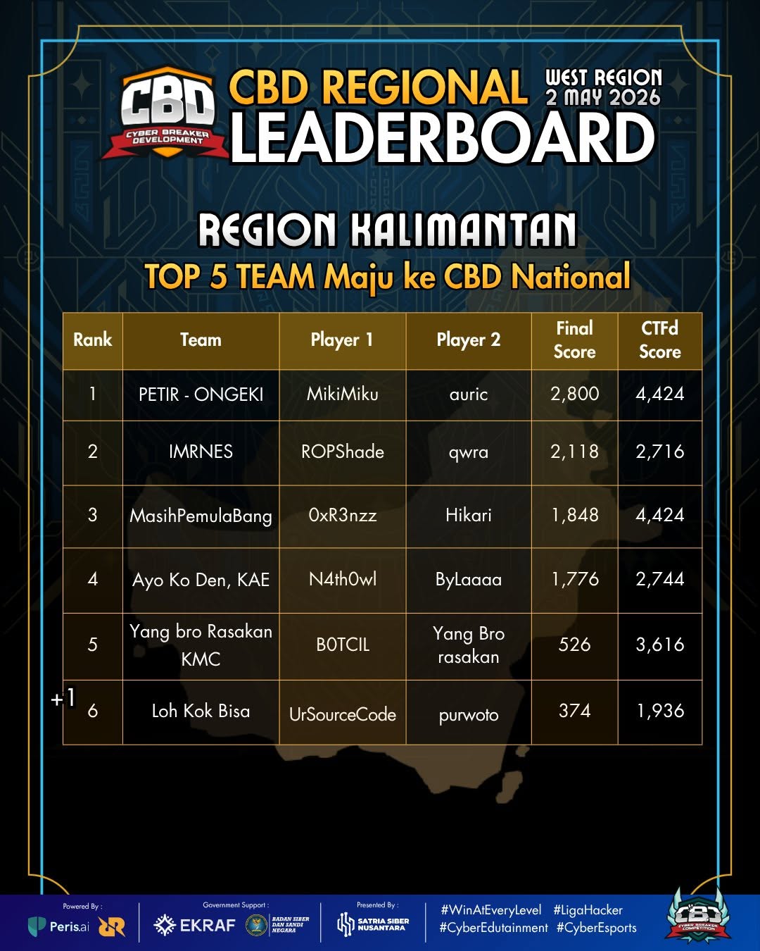 Tim "Ayo Ko Den, KAE" Informatika UMN Raih Peringkat 4 Regional di Cyber Breaker Competition Season 3!