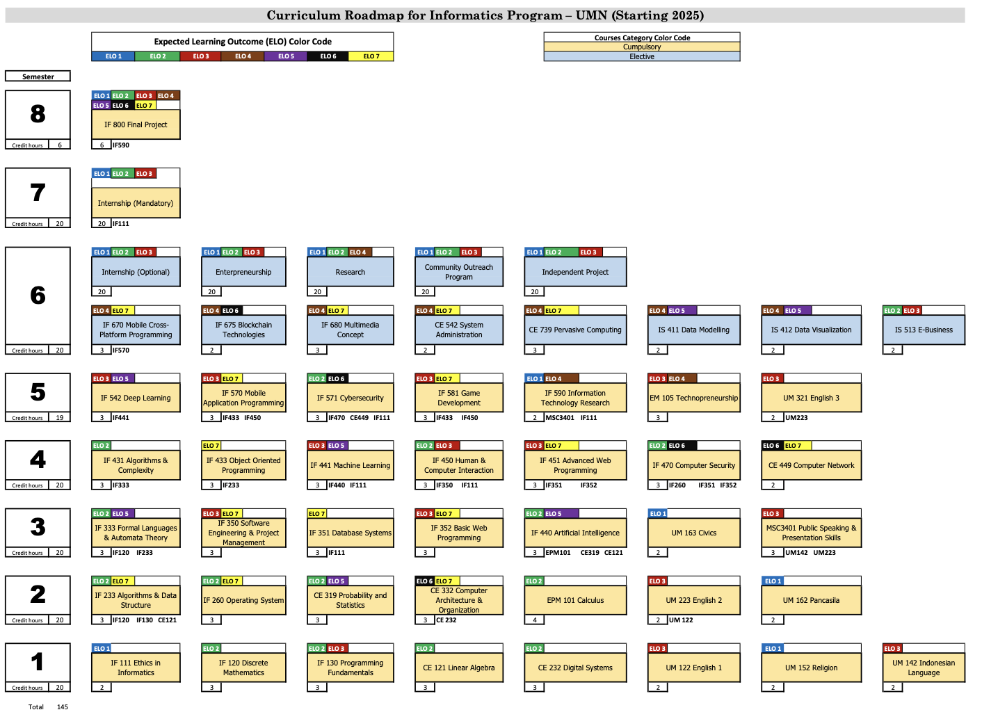 Curriculum Roadmap