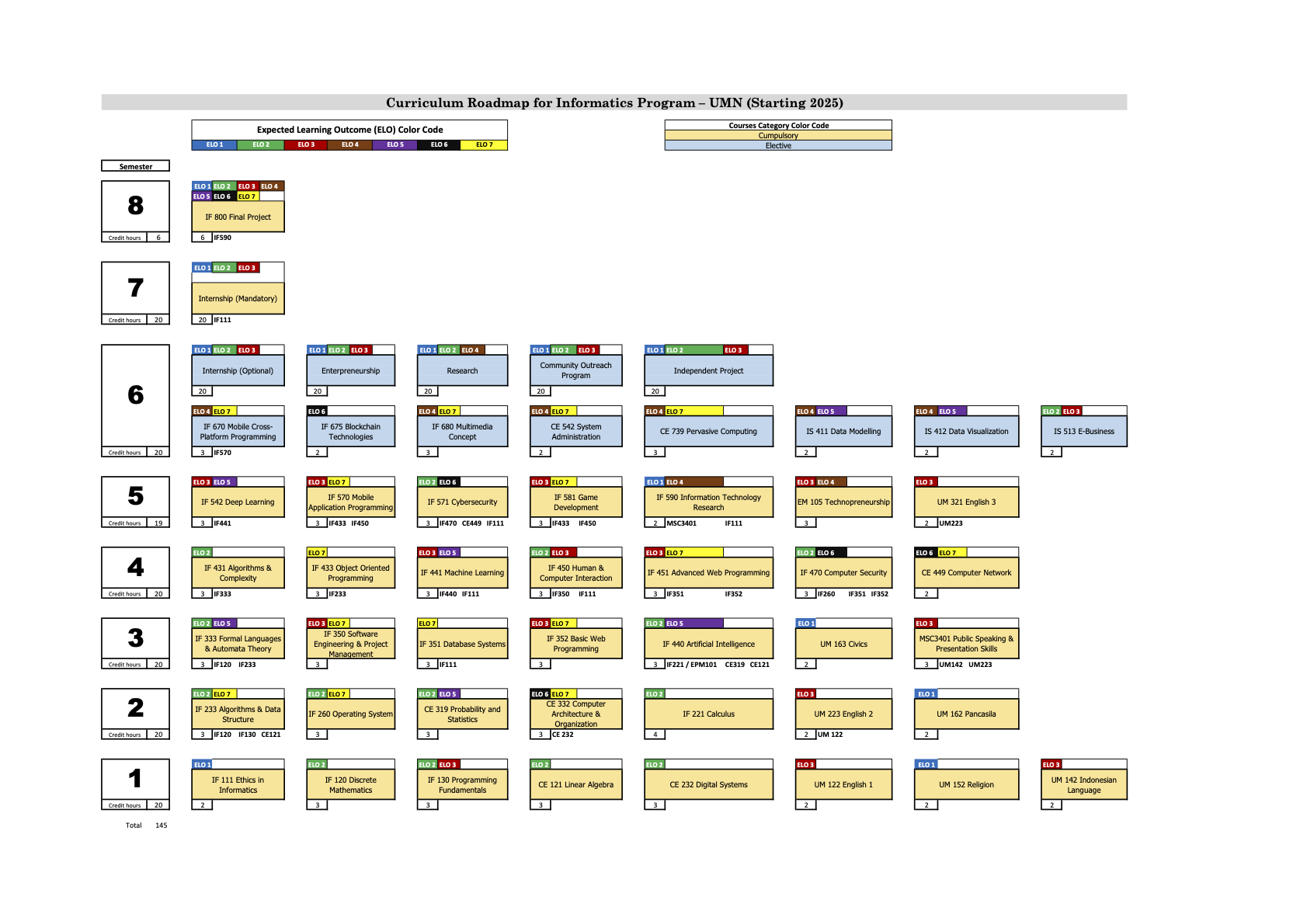 Curriculum Roadmap