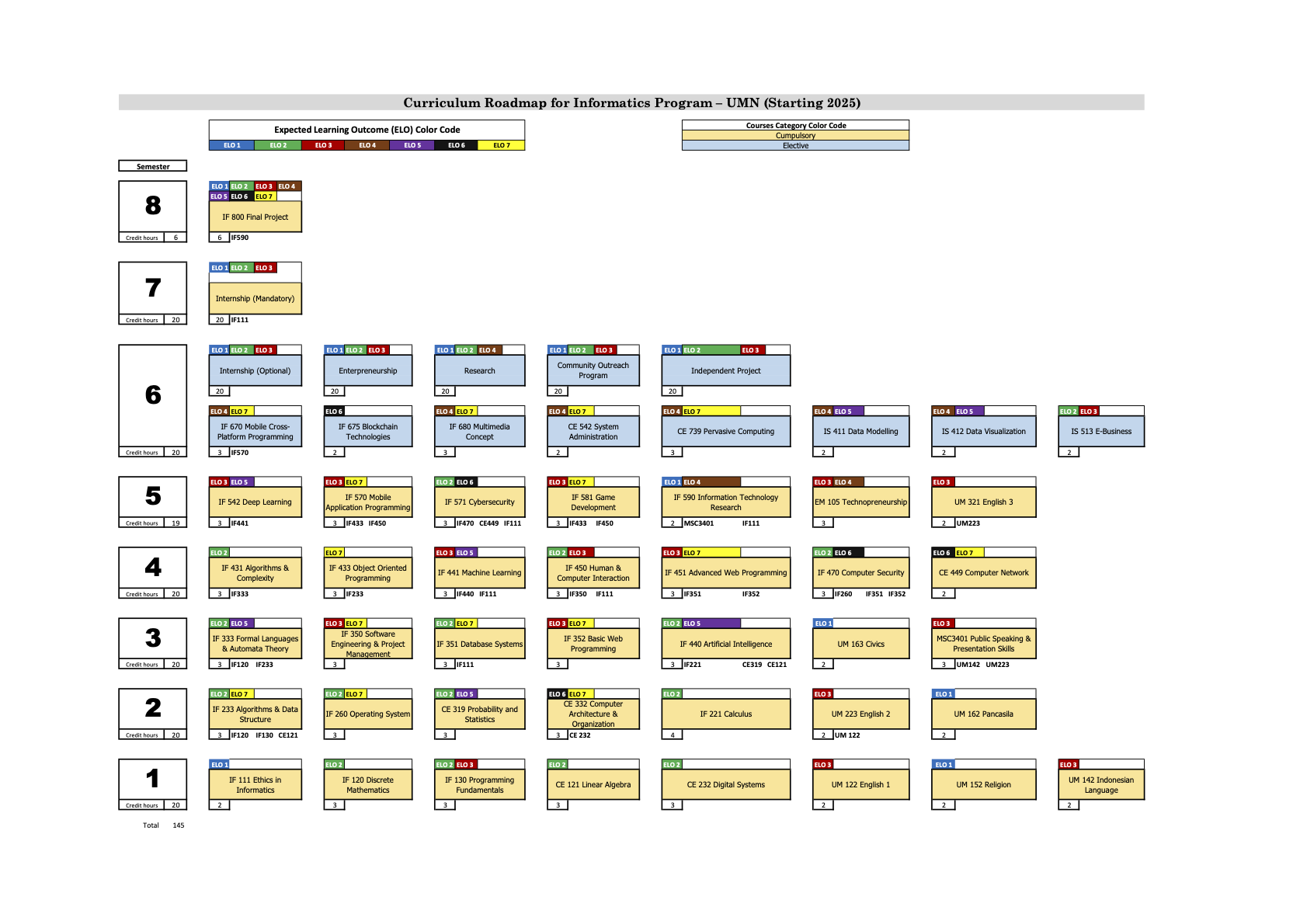 Curriculum Roadmap